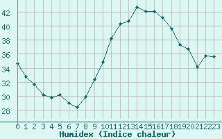 Courbe de l'humidex pour Cap Cpet (83)