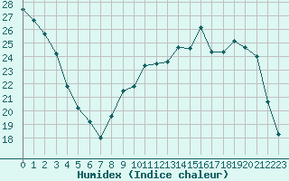 Courbe de l'humidex pour Frontenay (79)