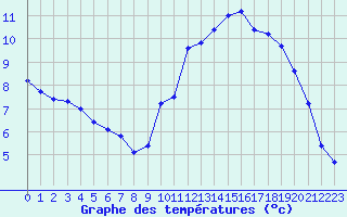 Courbe de tempratures pour Herhet (Be)