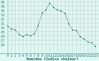 Courbe de l'humidex pour Berson (33)