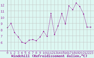 Courbe du refroidissement olien pour La Poblachuela (Esp)