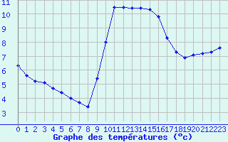 Courbe de tempratures pour Thoiras (30)