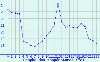 Courbe de tempratures pour Saint-Sorlin-en-Valloire (26)