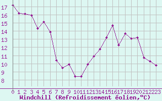 Courbe du refroidissement olien pour Metz-Nancy-Lorraine (57)