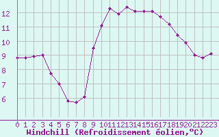 Courbe du refroidissement olien pour Brignogan (29)