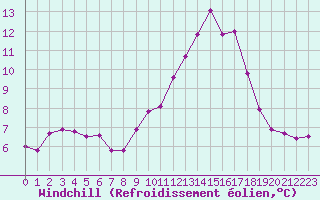 Courbe du refroidissement olien pour Saint-Romain-de-Colbosc (76)