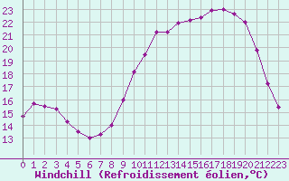 Courbe du refroidissement olien pour Luxeuil (70)