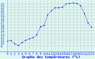 Courbe de tempratures pour Saint-Martial-de-Vitaterne (17)