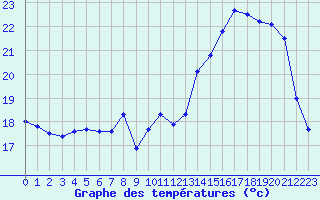 Courbe de tempratures pour Albi (81)