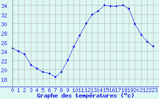 Courbe de tempratures pour Albi (81)