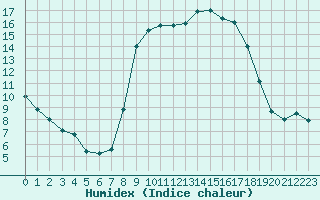 Courbe de l'humidex pour Bastia (2B)