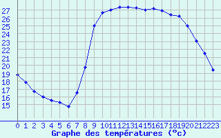 Courbe de tempratures pour Salon-de-Provence (13)