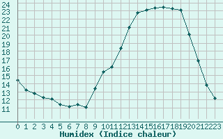 Courbe de l'humidex pour La Lande-sur-Eure (61)