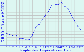 Courbe de tempratures pour Malbosc (07)