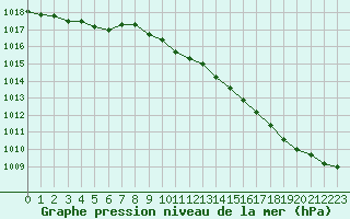 Courbe de la pression atmosphrique pour Avord (18)