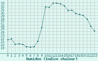 Courbe de l'humidex pour Sanary-sur-Mer (83)