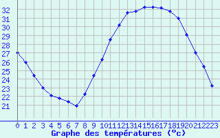 Courbe de tempratures pour Orly (91)