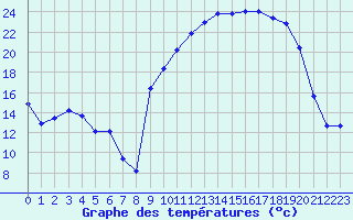 Courbe de tempratures pour La Lande-sur-Eure (61)