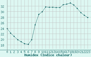 Courbe de l'humidex pour Hyres (83)