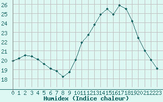 Courbe de l'humidex pour Le Luc (83)