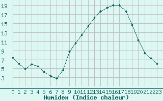 Courbe de l'humidex pour Nancy - Essey (54)