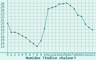 Courbe de l'humidex pour Cannes (06)