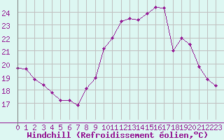 Courbe du refroidissement olien pour Dunkerque (59)