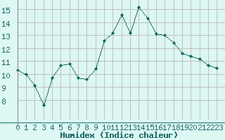 Courbe de l'humidex pour Dinard (35)