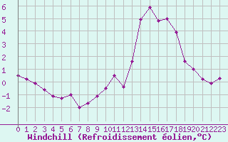 Courbe du refroidissement olien pour Hd-Bazouges (35)