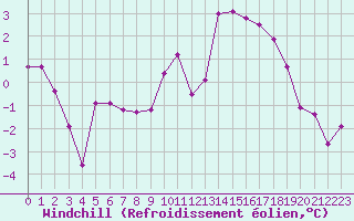 Courbe du refroidissement olien pour Pinsot (38)