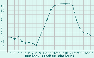 Courbe de l'humidex pour Romorantin (41)