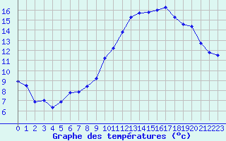 Courbe de tempratures pour Mazres Le Massuet (09)