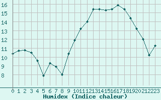 Courbe de l'humidex pour Lorient (56)