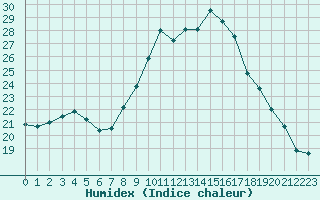 Courbe de l'humidex pour Christnach (Lu)