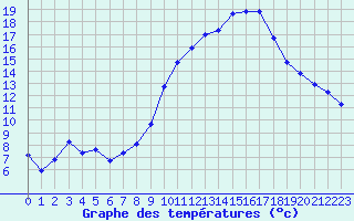 Courbe de tempratures pour Montredon des Corbires (11)