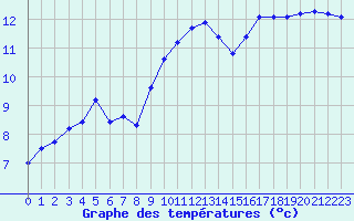 Courbe de tempratures pour Porquerolles (83)