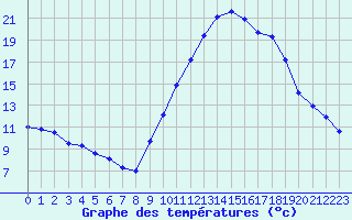 Courbe de tempratures pour Embrun (05)