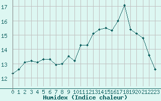 Courbe de l'humidex pour Saint-Martial-de-Vitaterne (17)