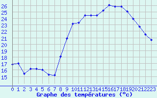 Courbe de tempratures pour Ruffiac (47)