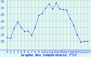 Courbe de tempratures pour Cap Corse (2B)