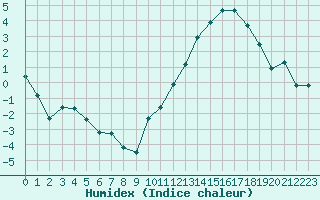 Courbe de l'humidex pour Carrion de Calatrava (Esp)