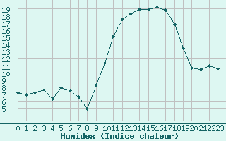 Courbe de l'humidex pour Mouilleron-le-Captif (85)