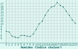 Courbe de l'humidex pour Valleroy (54)