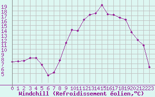 Courbe du refroidissement olien pour Lons-le-Saunier (39)
