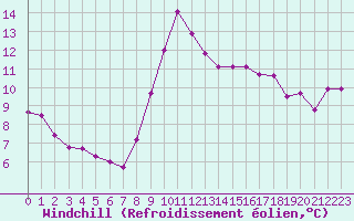 Courbe du refroidissement olien pour Fameck (57)