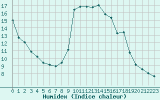 Courbe de l'humidex pour Cavalaire-sur-Mer (83)