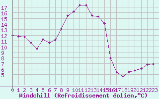 Courbe du refroidissement olien pour Cap Corse (2B)