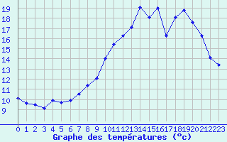 Courbe de tempratures pour Charleville-Mzires / Mohon (08)