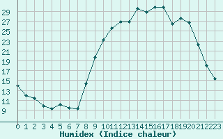 Courbe de l'humidex pour Selonnet (04)