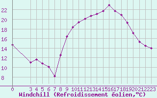 Courbe du refroidissement olien pour Saint-Haon (43)
